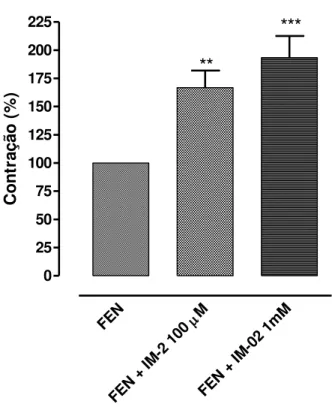 Figura 11  –  Efeito vasoconstritor induzido por IM-2 em anéis de artéria mesentérica superior isolada  de rato pré-contraídos com 10 µM de FEN
