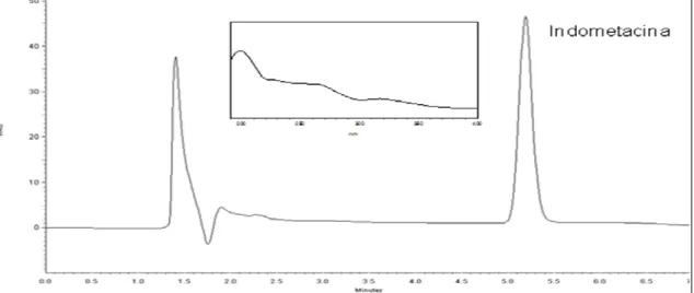 Figura 15. Cromatograma do PLA sem indometacina em solução tampão  fosfato pH 7,4 após 7 dias sob agitação a 40ºC