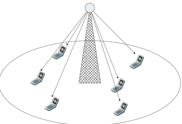Figura 6.1- Cenário simplificado com uma célula 
