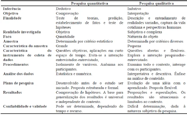 Tabela 2-1: Abordagens Quantitativas e Qualitativas 