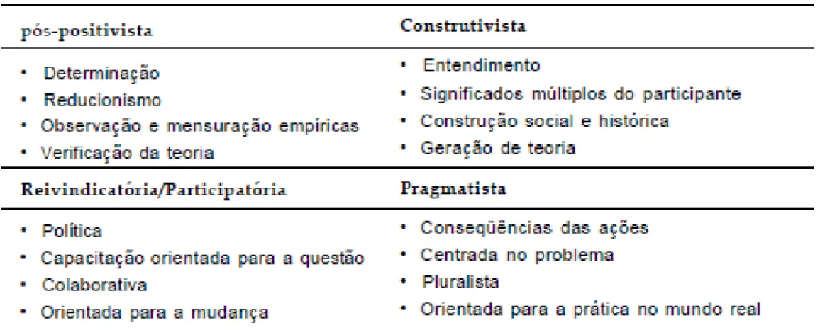 Tabela 2-2: Quatro Concepções  