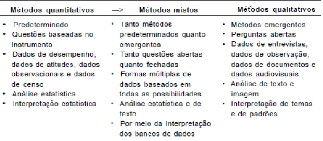 Tabela 2-4: Métodos de Pesquisa 