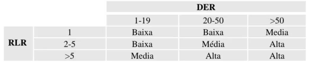 Tabela 3-2: Complexidade das Funções de Dados 