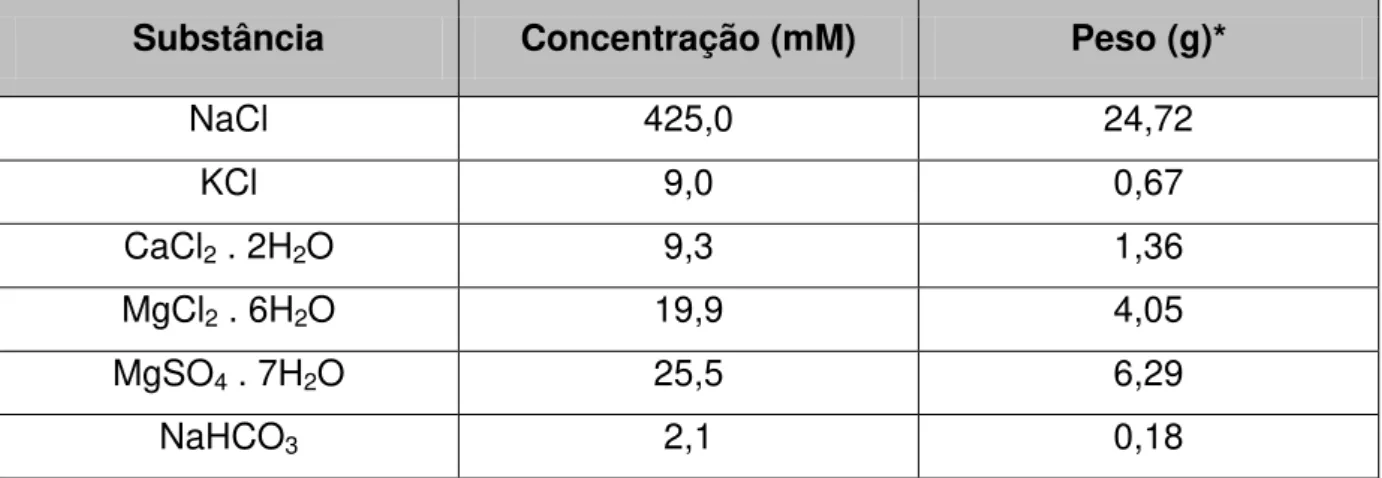 Tabela 2: Composição da ASW. * Valores equivalentes para a dissolução em 1 L de água destilada  (VOGEL et al., 1999)
