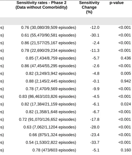 Table 2. Overall rates of sensitivity (true positives/total number of episodes) and percentage change in sensitivity for cardiovascular APR-DRGs classification 