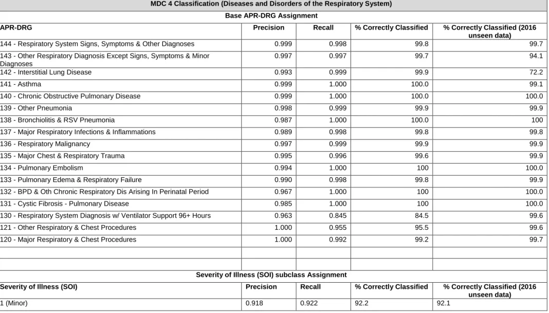 Table 6 - Overview of evaluation metrics obtained with SVM for base APR-DRG and SOI classification  MDC 4 Classification (Diseases and Disorders of the Respiratory System) 