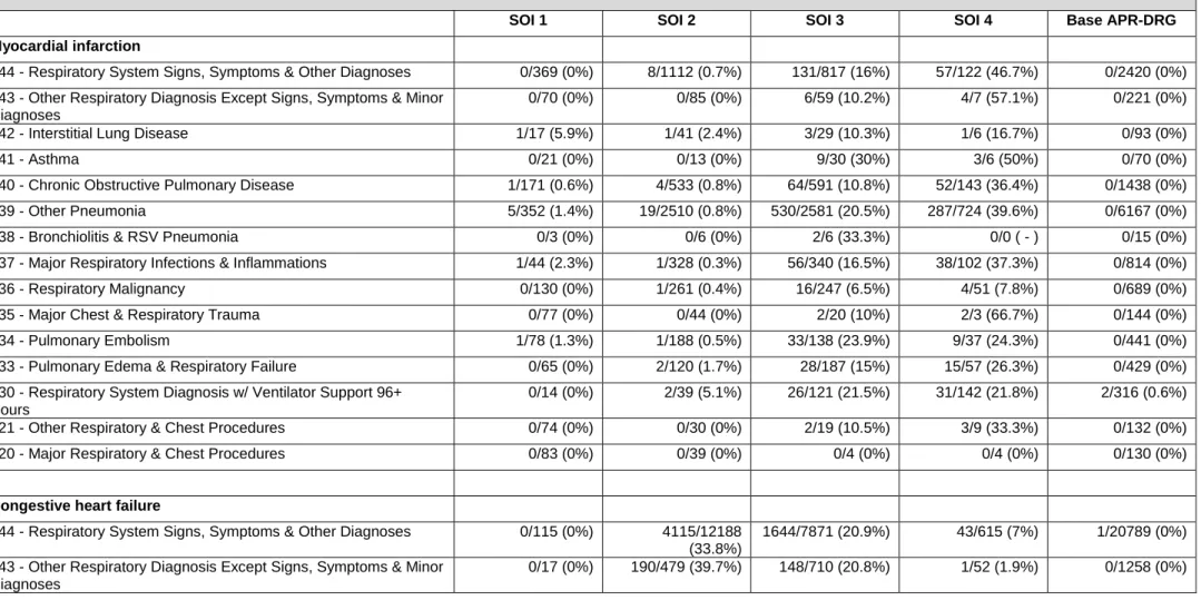 Table 7 - Number and percentage of episodes that changed their base APR-DRG or SOI level after removing comorbidities, by APR-DRG, MDC 4 (Diseases and  Disorders of the Respiratory System 