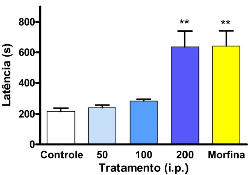 Gráfico 1 – Efeito de IMH3 nas doses de 50, 100 e 200 mg/kg via i.p. sobre a latência no teste das  contorções abdominais em camundongos (n=8)