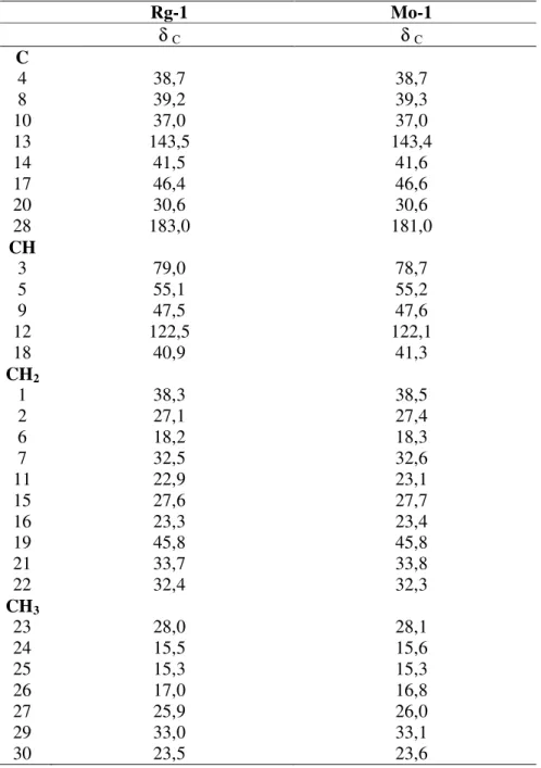 Tabela 2 – Comparação dos dados espectrais de RMN  13 C de Rg-1 ( , CDCl 3 , 50MHz) com   dados de Mo-1 ( , CDCl 3 , 50MHz) da literatura (MAHATO &amp; KUNDU, 1994)