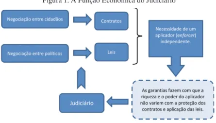 Figura 1: A Função Econômica do Judiciário