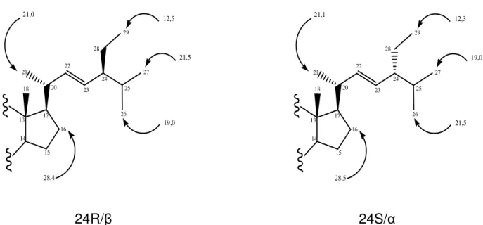 Figura 24: Deslocamentos químicos dos carbonos em estruturas na forma 24R/β e  24S/α 