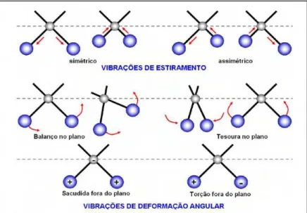 Figura 3.4  –  Tipos de vibrações m oleculares. Legenda:   + =  vibração para fora do plano;  