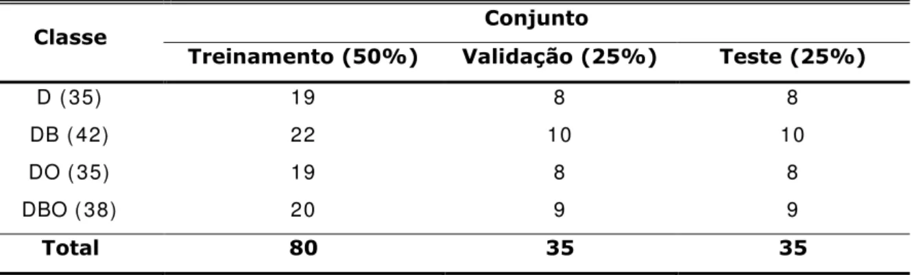 Tabela  4.1  –   Núm ero  de  am ost ras  dos  conj unt os  de  t reinam ent o,  validação  e  t este  utilizados para const rução dos m odelos LDA/ SPA