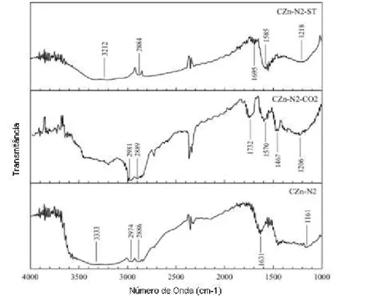 Figura  3.3  – Espectro  do  carvão  ativado  com  ZnCl 2  (adaptada  de  BOONAMNUAYVITAYA et al., 2005) 