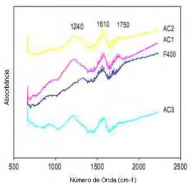 Figura 3.4  –  Espectro dos carvões ativados com HNO 3  (adaptada de CHINGOMBE  et al., 2005)
