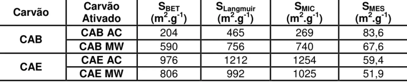Tabela  5.4  -  Área  superficial  específica  dos  carvões  com  ativação  por  BET  (área  total),  Langmuir  (área total), t-plot (área de microporos) e BJH (área de mesoporos)