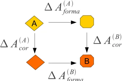 Figura  24: Ciclo termodinâmico para considerar todas as   variações   na   energia   livre   decorrentes   da   transformação   de A em B