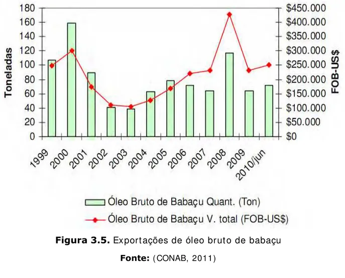 Figura 3.5. Export ações de óleo brut o de babaçu  Fonte: ( CONAB, 2011)  