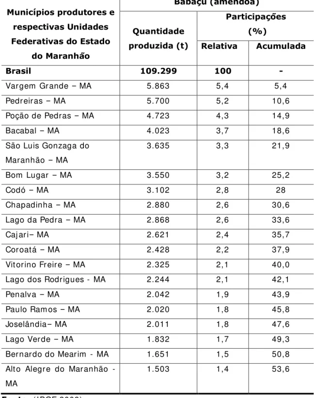 Tabela 3.1.  Quantidade  produzida e  part icipação  relativa  e  acum ulada  de  babaçu  ( am êndoa) ,  dos  20  m aiores  m unicípios  produt ores  e  respect iv as  Unidades  de  Federação  do  Est ado  do  Maranhão,  em   ordem   decrescent e  – 2009  