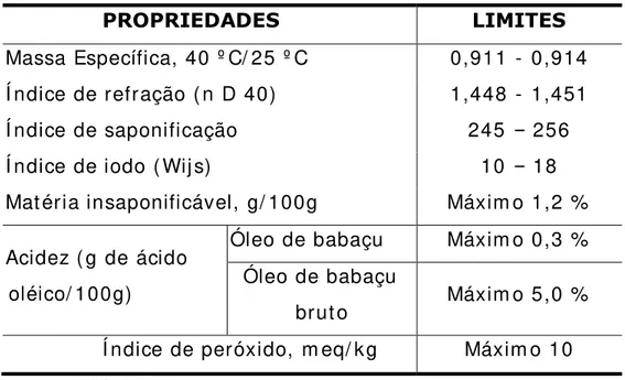 Tabela 3.3. Caract erísticas físico- quím icas do óleo de babaçu 