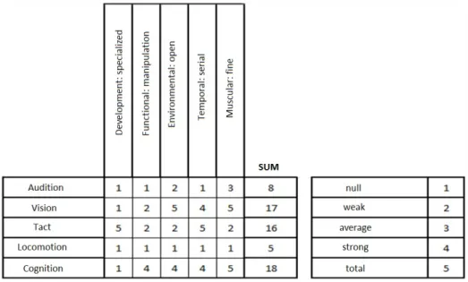 Table   1:   Correlation   among   limitations   and   motor   skills       