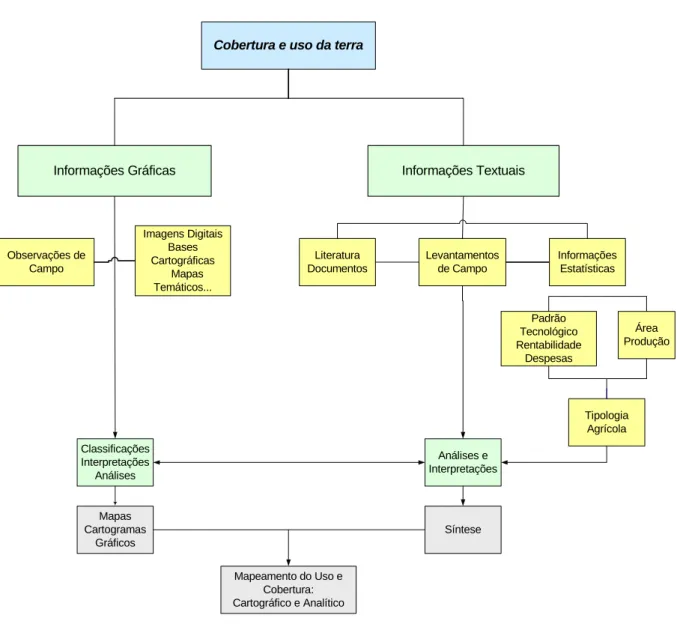 Figura 2.3 - Fluxograma das etapas do processo de levantamento e classificação da cobertura e uso da  terra – IBGE