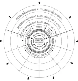 Figure   1   –   Graphic   representation   of   the   open   method   MD3E.   Source:   Santos   (2005)    