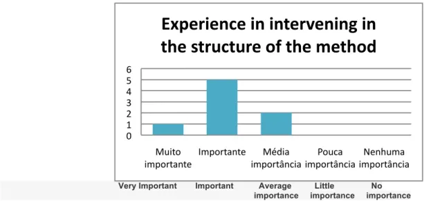 Figure   2   –   Graph   about   the   user’s   experience   in   interfering   in   the   structure   of   the   methodology,   under   the   student’s   perspective