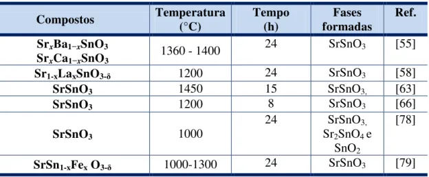 Tabela 1.5  –   SrSnO 3  sintetizados pelo método da reação no estado sólido. 