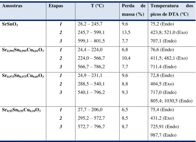Tabela 4.3  –  Dados das curvas de análise térmica do sistema Sr 1-x Sn 1-y Cu x+y O 3 , ( x+y =  0; 1; 5 e 10 % em mol)