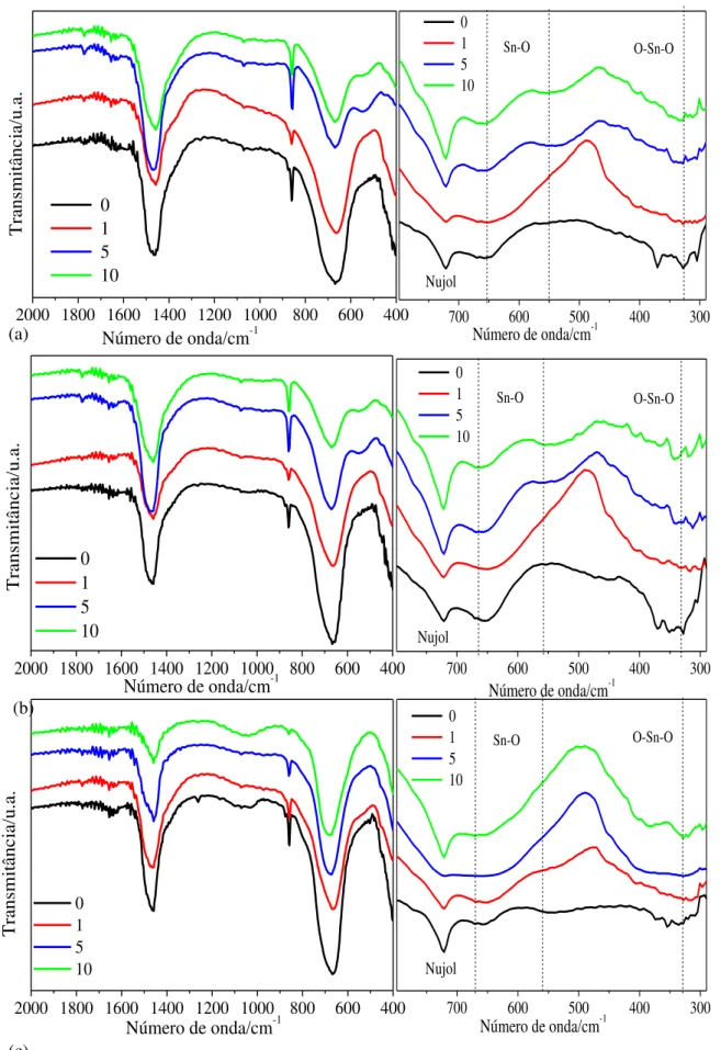 Figura 4.5  –  Espectros na região do infravermelho do sistema SrSn 1-y Cu y O 3  (y = 0; 1; 5  e 10 % em mol), calcinados a: (a) 700 ºC, (b) 800 ºC e (c) 900 ºC