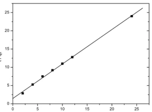 Figura 4.11 – Ajuste dos dados de tempo na adsorção dos íons Ni 2+  em paligorsquita a 303 K ao modelo cinético de pseudo-segunda ordem