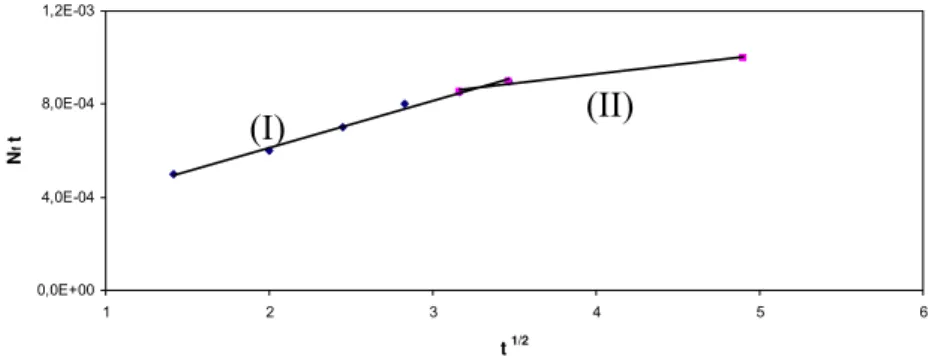 Figura 4.15: Ajuste dos dados de tempo na adsorção dos íons Cu 2+  em paligorsquita a 303 K ao modelo cinético de Difusão Intraparticula