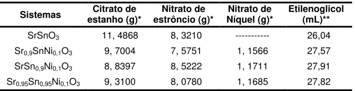 Tabela 3  –  Quantidades de reagentes utilizados na preparação das resinas. 