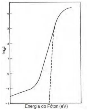 Figura 6 - Cálculo da energia do gap pelo método de WOOD e TAUC. 