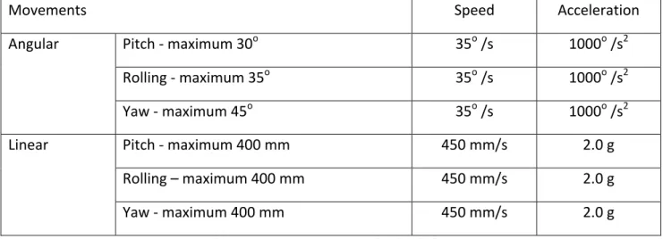 Table   1   –   Basic   dynamic   requisites   for   the   platform.   