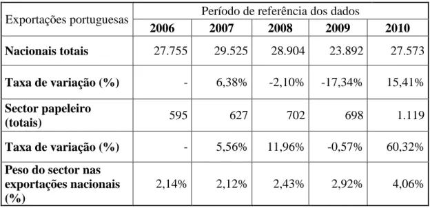 Tabela IV – Evolução das exportações anuais nacionais e do sector papeleiro  português para a União Europeia 