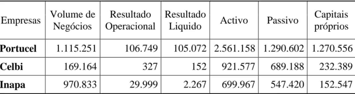 Tabela V – Indicadores económicos 