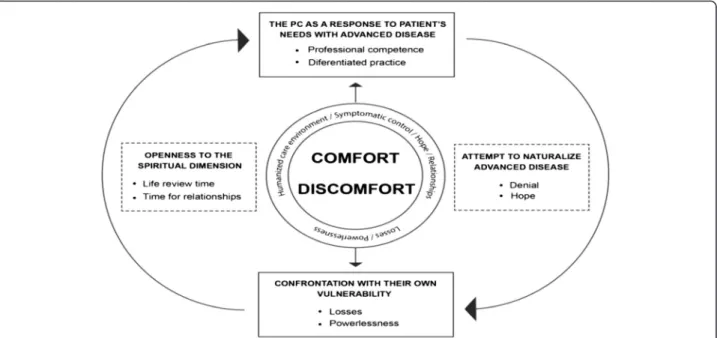 Fig. 1 Conceptual representation of the sub-themes and themes based on the findings