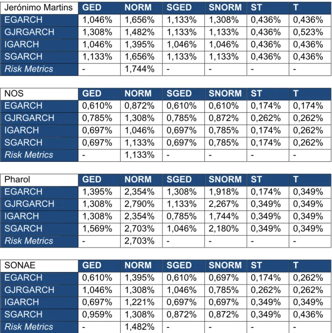 Tabela  II  -­  Percentagem  de  dias  em  que  as  perdas  nos  retornos  ultrapassaram   o  VaR,  para  o  nível  de  probabilidade  de  99%