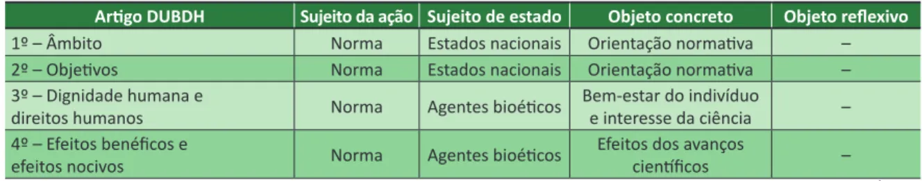 Tabela 1. Elementos semióticos do texto em português da  Declaração Universal sobre Bioética e Direitos  Humanos da Unesco