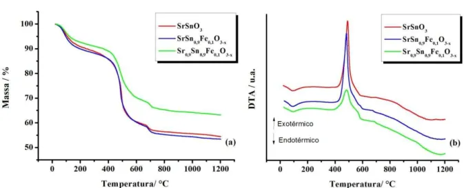 Figura 5.1 Curvas de TG (a) e DTA (b) das amostras dos precursores de SrSnO 3 , SrSn 0,9 Fe 0,1 O 3-x  e  Sr 0,9 Sn 0,9 Fe 0,1 O 3-x  calcinados a 300 °C/7h