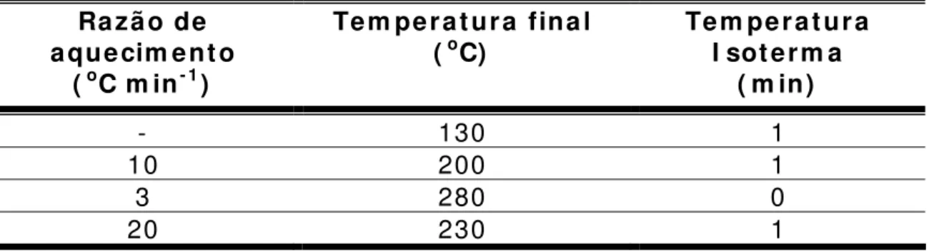 Tabela 1 . Program ação da Corrida Crom at ográfica.  