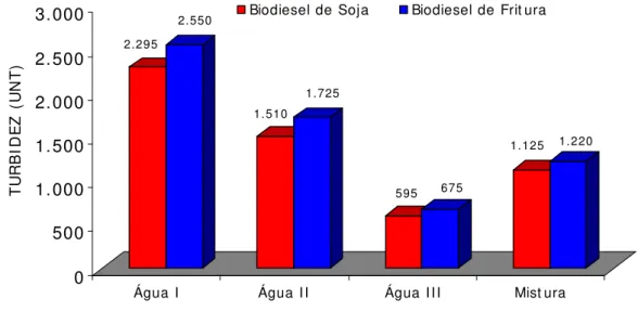 Figura 7 . Valores de Turbidez das águas de lavagem  