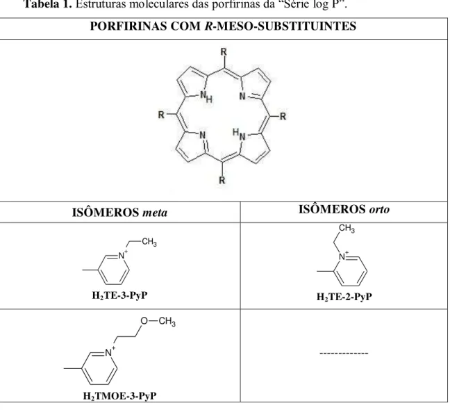 Tabela 1.  Estruturas moleculares das porfirinas da “Série  log P ”.