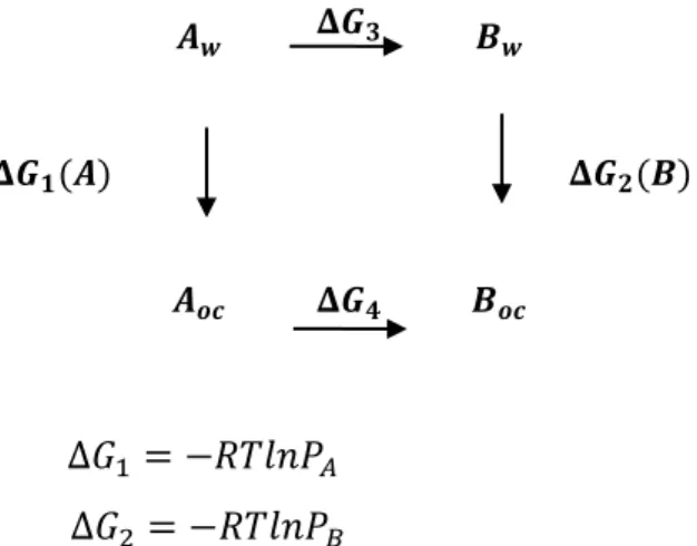 Figura  5.  Ciclo  termodinâmico  utilizado  no  cálculo  do  coeficiente  de  partição  octanol/água