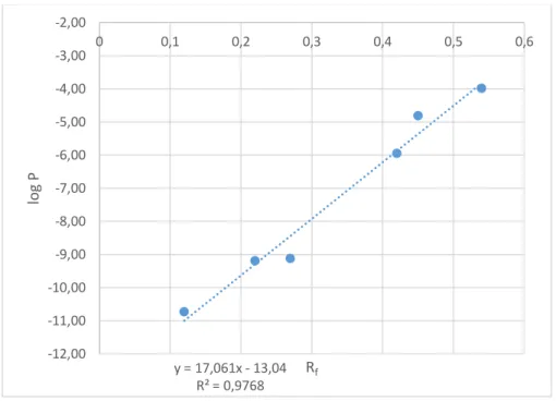 Figura 6. Correlação Linear entre o log P calculado a partir do partir do G de solvatação  (B3LYP) e o R f  experimental
