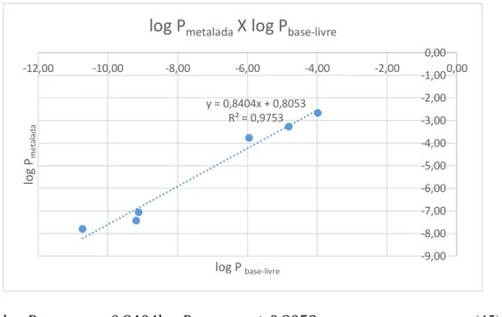 Tabela 6. Correlação  entre os valores dos log P obtidos experimentalmente e calculados  pela equação acima, para a mesma série log P de porfirinas metaladas