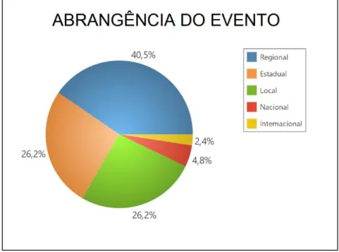 Figura 18. Abrangência do Evento 