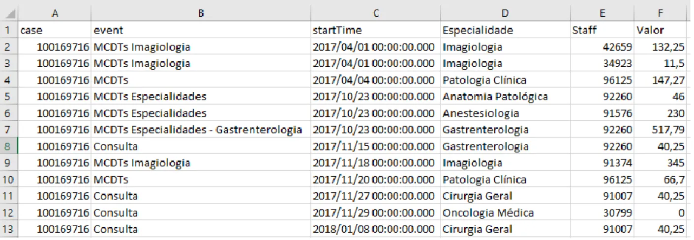 Tabela 1 Exemplo de event log fornecido pelo Hospital da Luz 